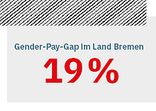 Der Gender-Pay-Gap liegt im Jahr 2023 im Land Bremen bei 19 Prozent