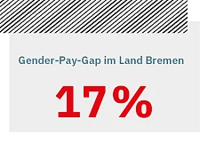 Der Gender-Pay-Gap liegt im Jahr 2024 im Land Bremen bei 17 Prozent