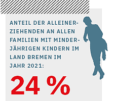 Schriftzug: Anteil der Alleinerziehenden an allen Familien mit minderjährigen Kindern im  Land Bremen im Jahr 2021: 24 %