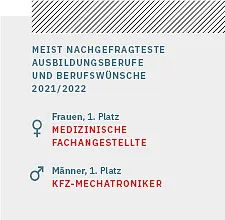Statistik: Meist nachgefragteste Ausbildungsberufe 2021-2022