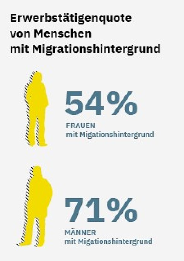 Grafik zu Erwerbstätigenquote von Menschen mit Migrationshintergrund im Land Bremen im Jahr 2023. Frauen: 54%, Männer: 71%.