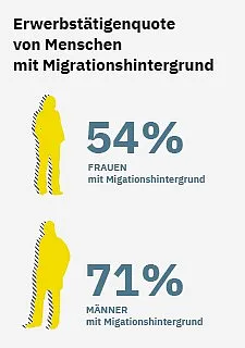 Grafik zu Erwerbstätigenquote von Menschen mit Migrationshintergrund im Land Bremen im Jahr 2023. Frauen: 54%, Männer: 71%.