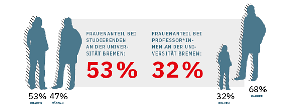 Grafik: 52 Prozent Frauenanteil Studierende an der Uni Bremen, 30 Prozent Frauenanteil bei Pofessor*innen an der Uni Bremen