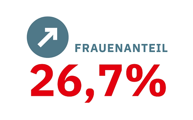 Bremen verbessert Frauenanteil bei Neubesetzungen öffentlicher Unternehmen